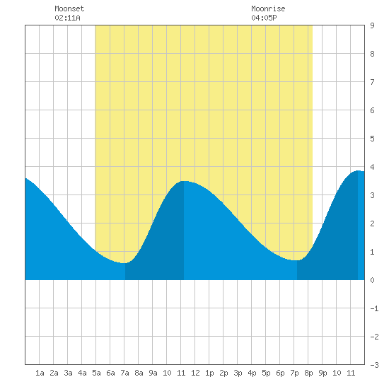 Brunswick tide chart for Friday, June 6, 2025