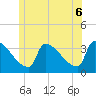Brunswick tide chart for Friday, June 6, 2025
