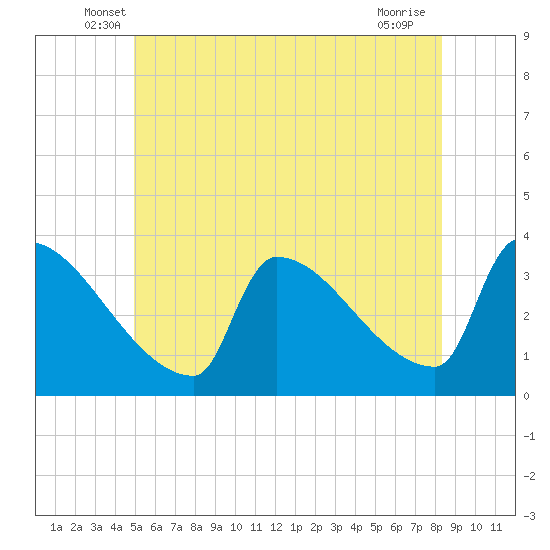 Brunswick tide chart for Saturday, June 7, 2025