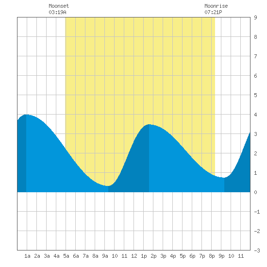 Brunswick tide chart for Monday, June 9, 2025