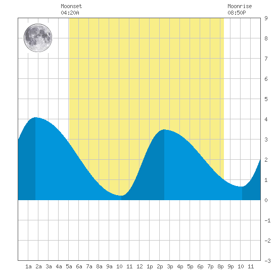 Brunswick tide chart for Thursday, July 10, 2025