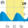 Brunswick tide chart for Thursday, July 10, 2025