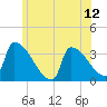 Brunswick tide chart for Saturday, July 12, 2025