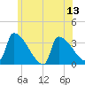 Brunswick tide chart for Sunday, July 13, 2025