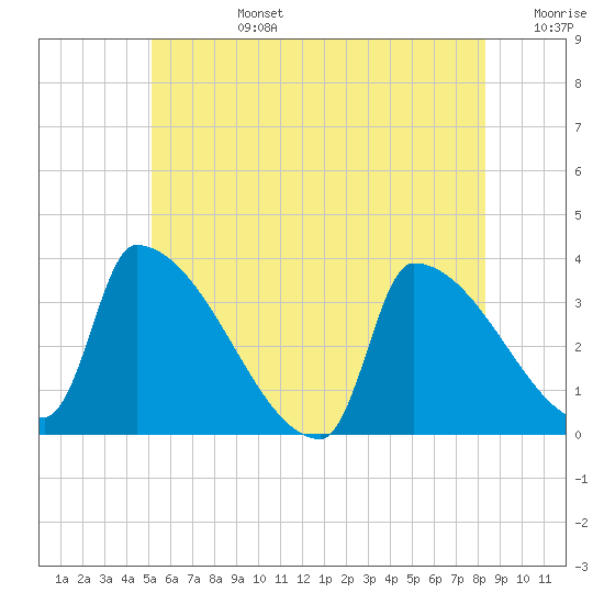 Brunswick tide chart for Monday, July 14, 2025