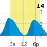 Brunswick tide chart for Monday, July 14, 2025