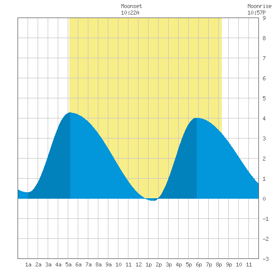 Brunswick tide chart for Tuesday, July 15, 2025