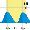 Brunswick tide chart for Tuesday, July 15, 2025