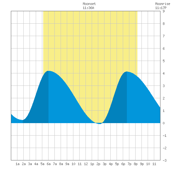 Brunswick tide chart for Wednesday, July 16, 2025