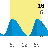Brunswick tide chart for Wednesday, July 16, 2025