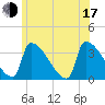 Brunswick tide chart for Thursday, July 17, 2025