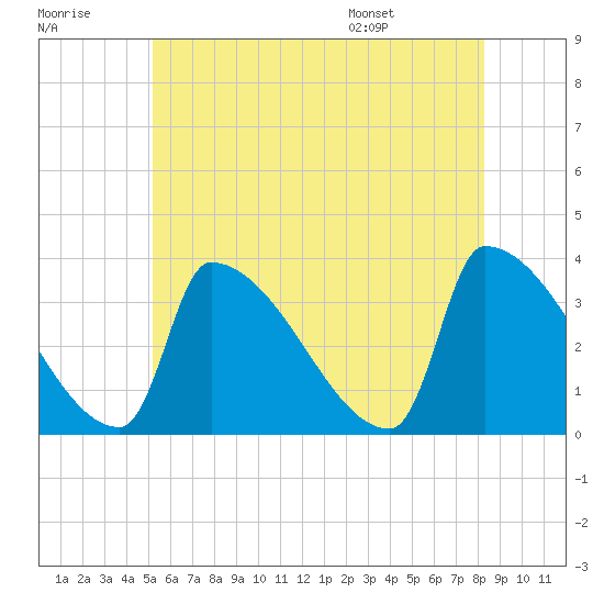 Brunswick tide chart for Friday, July 18, 2025