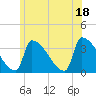 Brunswick tide chart for Friday, July 18, 2025