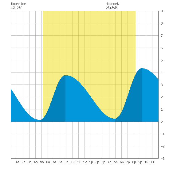 Brunswick tide chart for Saturday, July 19, 2025