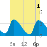 Brunswick tide chart for Tuesday, July 1, 2025