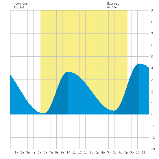 Brunswick tide chart for Sunday, July 20, 2025