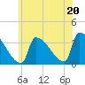 Brunswick tide chart for Sunday, July 20, 2025