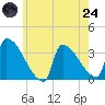 Brunswick tide chart for Thursday, July 24, 2025