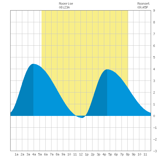 Brunswick tide chart for Sunday, July 27, 2025