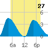 Brunswick tide chart for Sunday, July 27, 2025