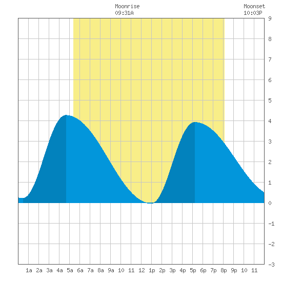 Brunswick tide chart for Monday, July 28, 2025