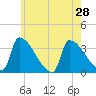 Brunswick tide chart for Monday, July 28, 2025