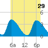 Brunswick tide chart for Tuesday, July 29, 2025