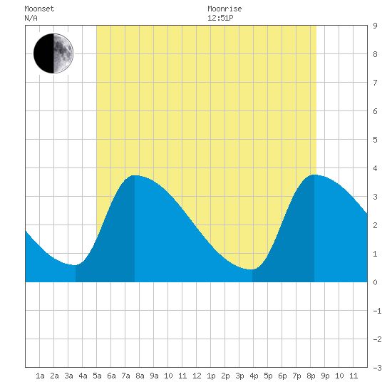 Brunswick tide chart for Wednesday, July 2, 2025