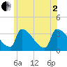 Brunswick tide chart for Wednesday, July 2, 2025