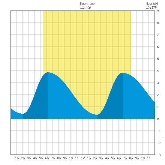 Brunswick tide chart for Wednesday, July 30, 2025