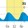 Brunswick tide chart for Thursday, July 31, 2025