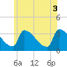 Brunswick tide chart for Thursday, July 3, 2025