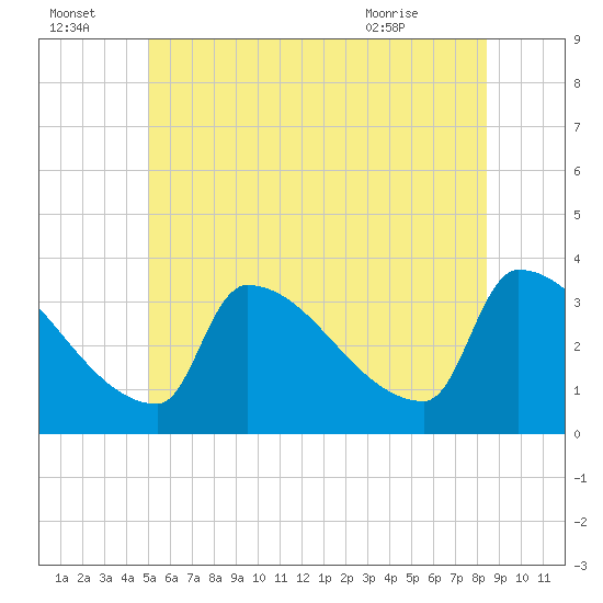 Brunswick tide chart for Friday, July 4, 2025