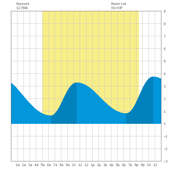 Brunswick tide chart for Saturday, July 5, 2025