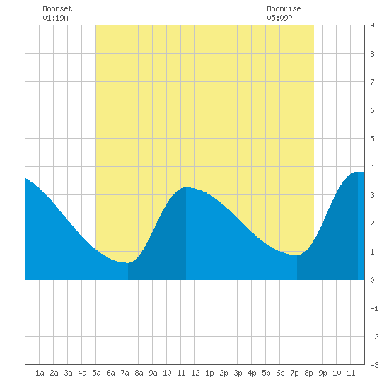 Brunswick tide chart for Sunday, July 6, 2025
