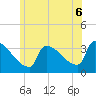 Brunswick tide chart for Sunday, July 6, 2025