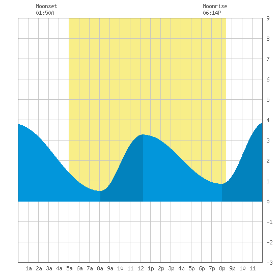 Brunswick tide chart for Monday, July 7, 2025