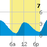 Brunswick tide chart for Monday, July 7, 2025