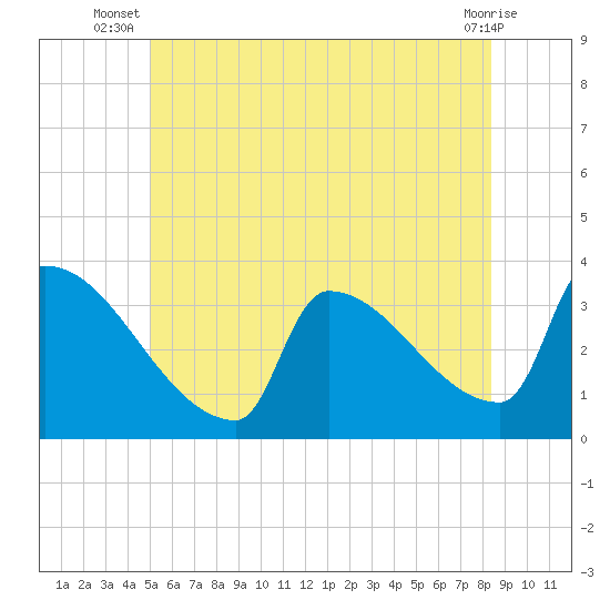 Brunswick tide chart for Tuesday, July 8, 2025