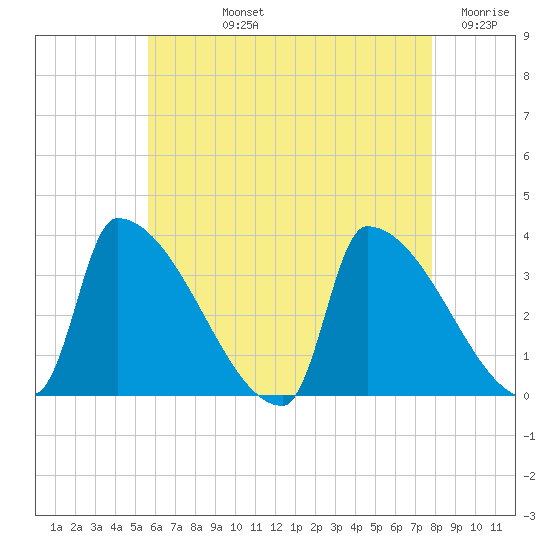 Brunswick tide chart for Tuesday, August 12, 2025