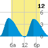 Brunswick tide chart for Tuesday, August 12, 2025