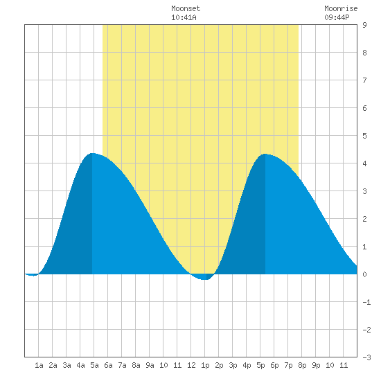 Brunswick tide chart for Wednesday, August 13, 2025