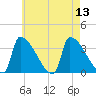 Brunswick tide chart for Wednesday, August 13, 2025