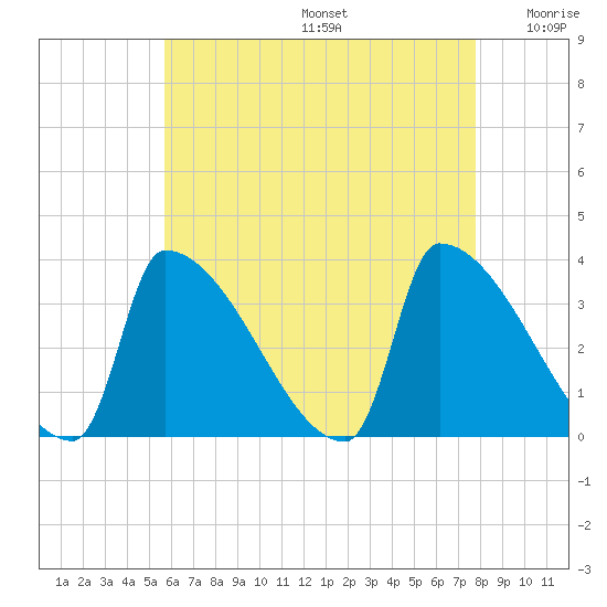 Brunswick tide chart for Thursday, August 14, 2025