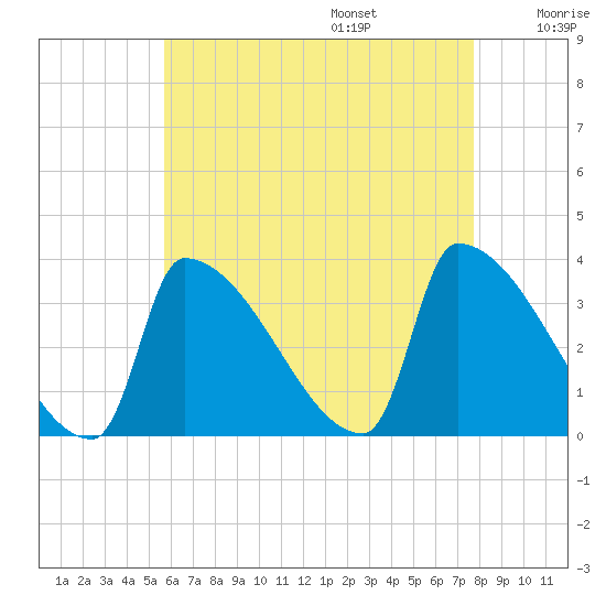 Brunswick tide chart for Friday, August 15, 2025