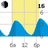 Brunswick tide chart for Saturday, August 16, 2025