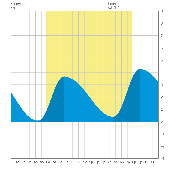 Brunswick tide chart for Sunday, August 17, 2025