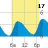 Brunswick tide chart for Sunday, August 17, 2025