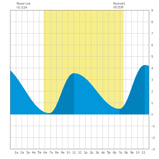 Brunswick tide chart for Tuesday, August 19, 2025