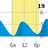 Brunswick tide chart for Tuesday, August 19, 2025